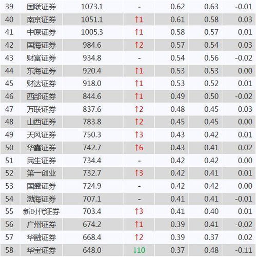 证券公司排名一览表(中国证券公司排行榜前十名)