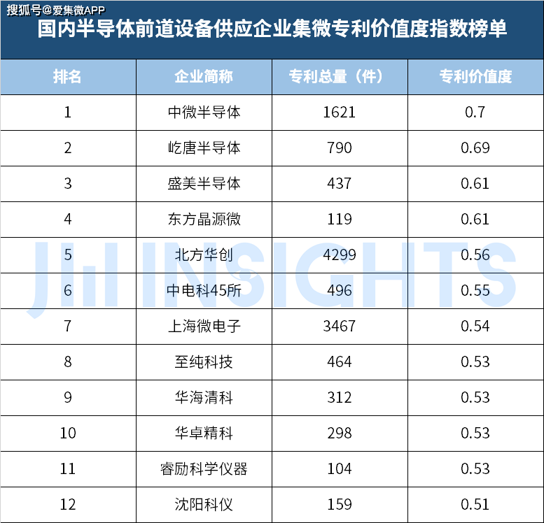 中国10大半导体设备公司最新排名(中国10大半导体设备公司最新排名榜)