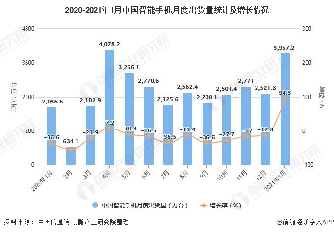 中国智能手机哪一年上市的(中国智能手机什么时候上市的)