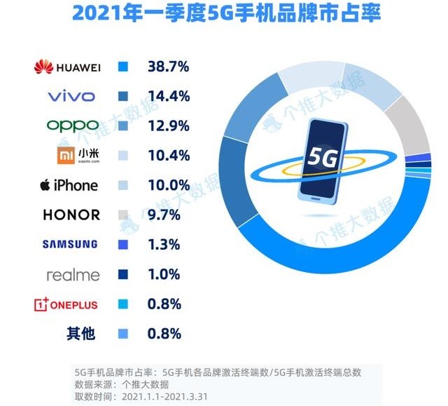 手机热销排行_今年Q2中国智能手机销量排名:第一没意外华为增速最快、苹果被挤